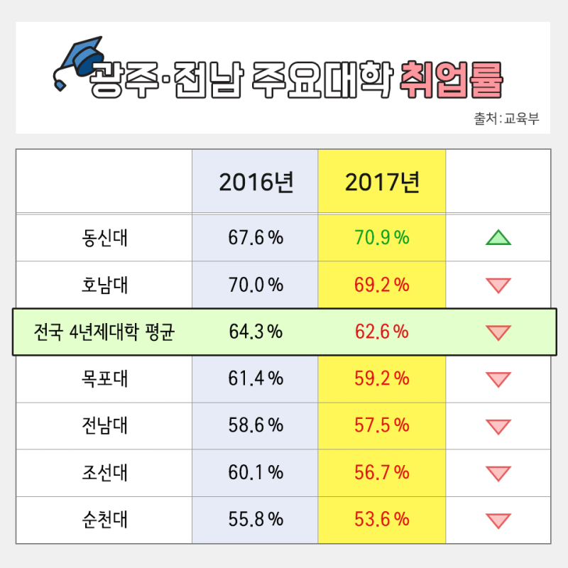 대학 취업률