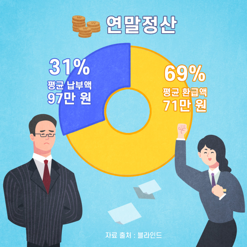 직장인 연말정산