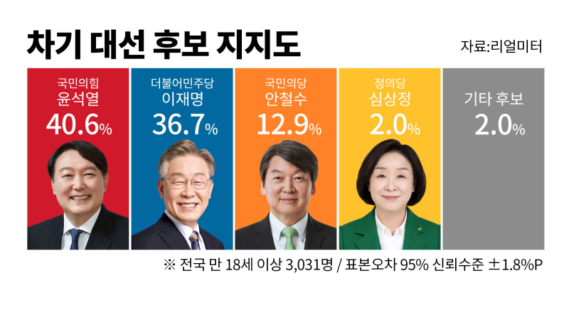 차기대선후보지지도