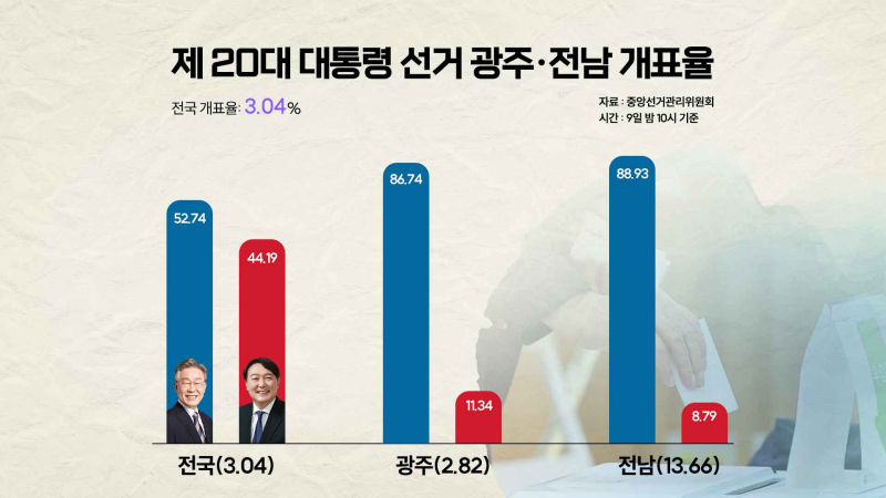 개표율-10시