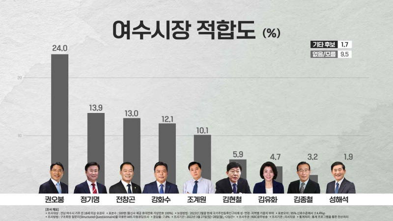 [크기변환]여수시장후보