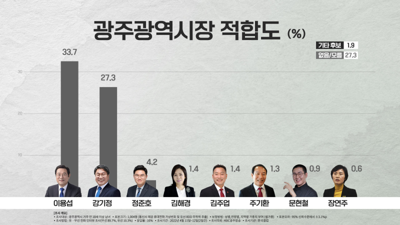 4월 광주 김재현