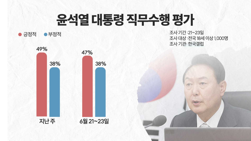 윤석열-대통령-직무수행-평가